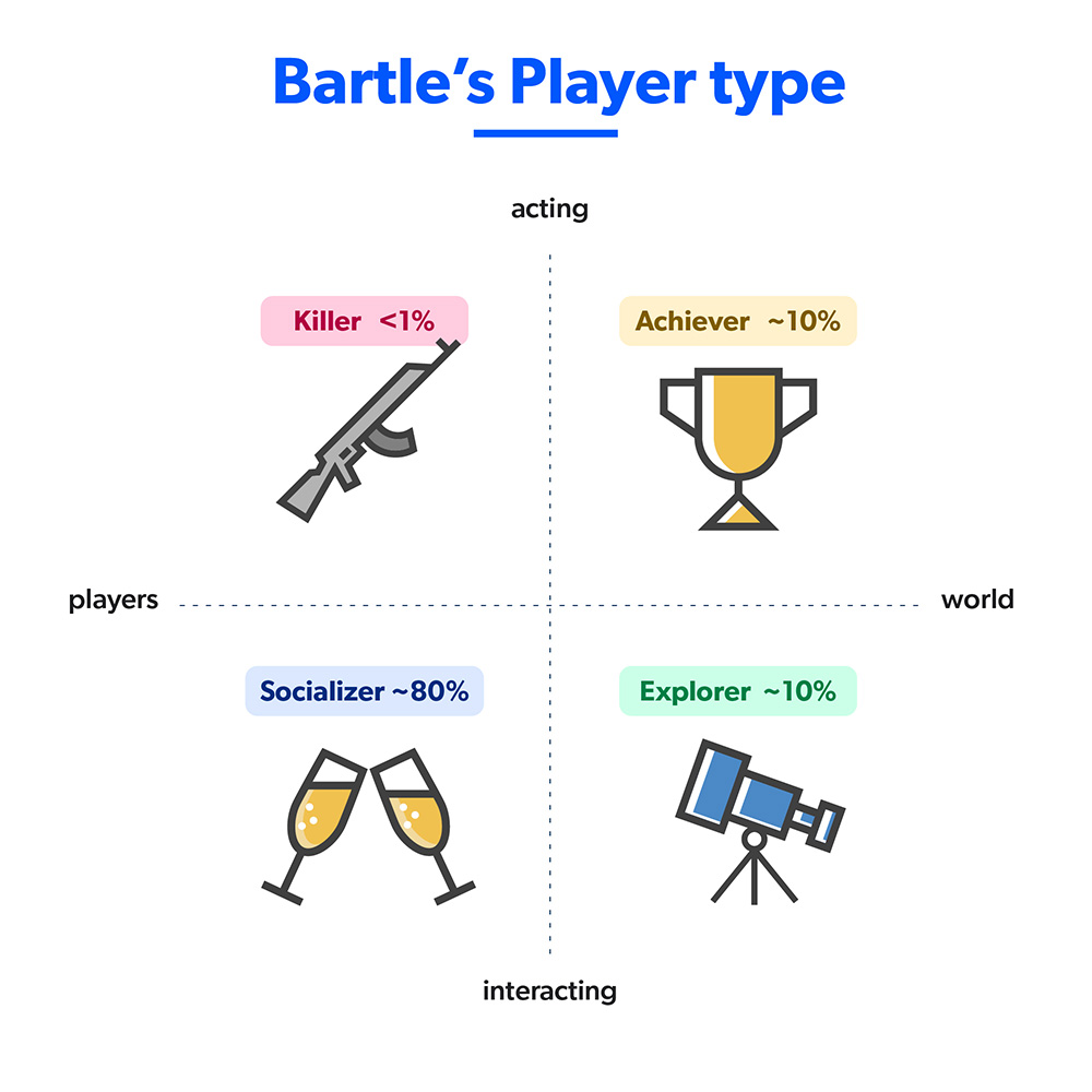 Een visuele weergave van 'Bartle's Player Types', die we verschillende typen spelers in kaart brengt waarmee je bij gamification rekening kunt houden.