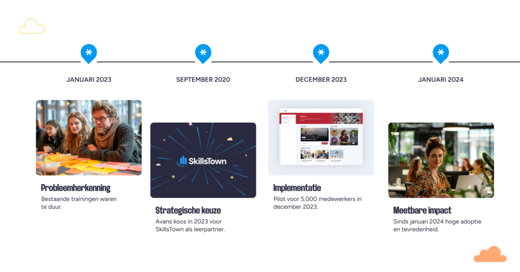timeline-avans-academie